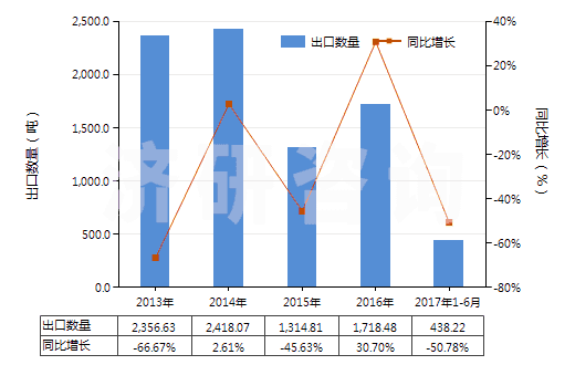 2013-2017年6月中國非零售與毛混紡其他合纖短纖紗線(混紡指按重量計其他合成纖維短纖含量在85%以下)(HS55099100)出口量及增速統(tǒng)計